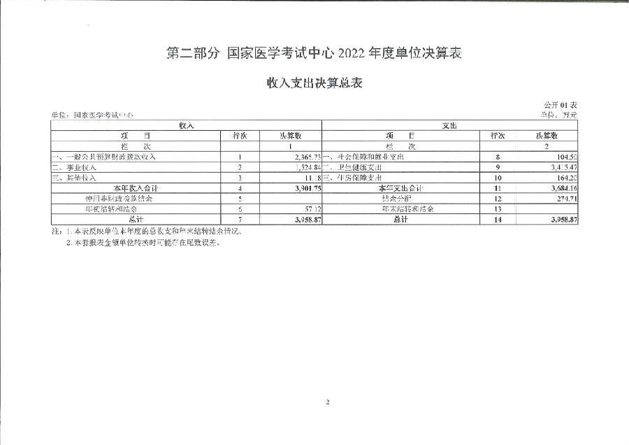 国家医学考试中心2022年度单位决算(图4)