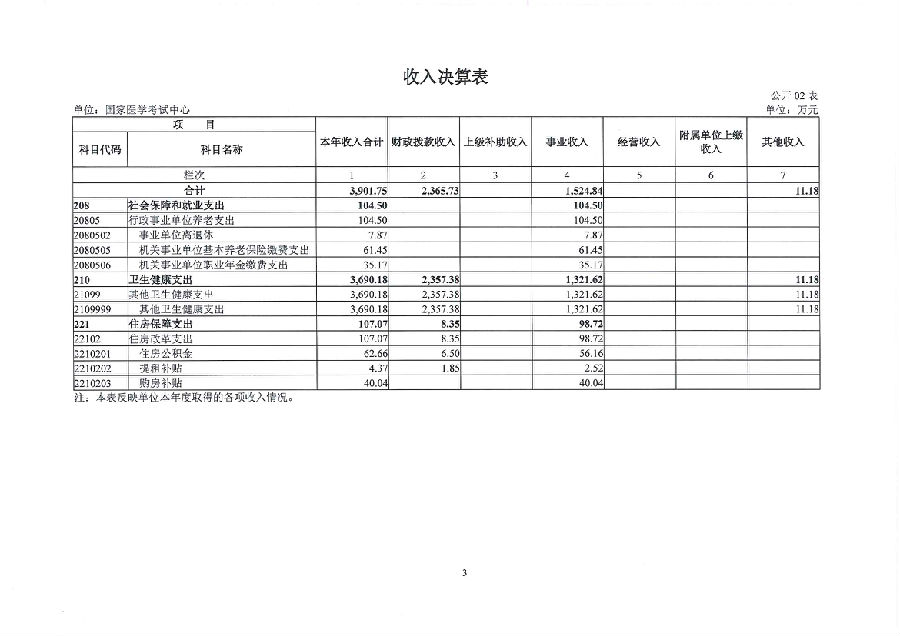 国家医学考试中心2022年度单位决算(图5)