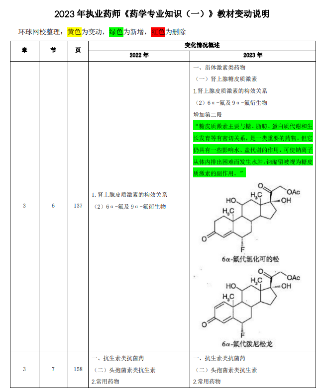 2023 年执业药师《药学专业知识（一）》教材变动说明