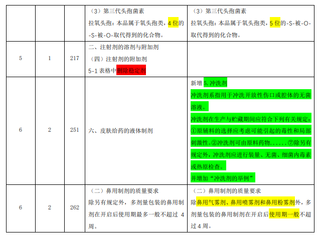 2023 年执业药师《药学专业知识（一）》教材变动说明(图2)