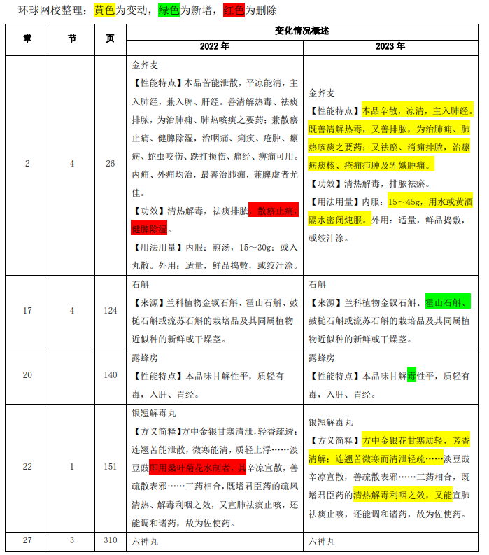 2023 年执业药师《中药学专业知识（二）》教材变动说明