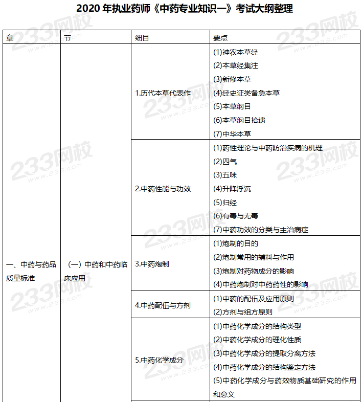 2020年执业药师考试大纲《中药学专业知识一》(图2)