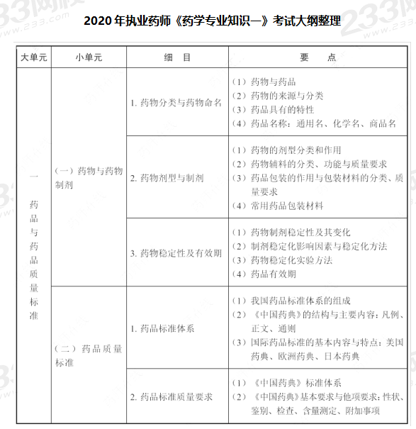 2020年执业药师考试大纲《药学专业知识一》(图2)