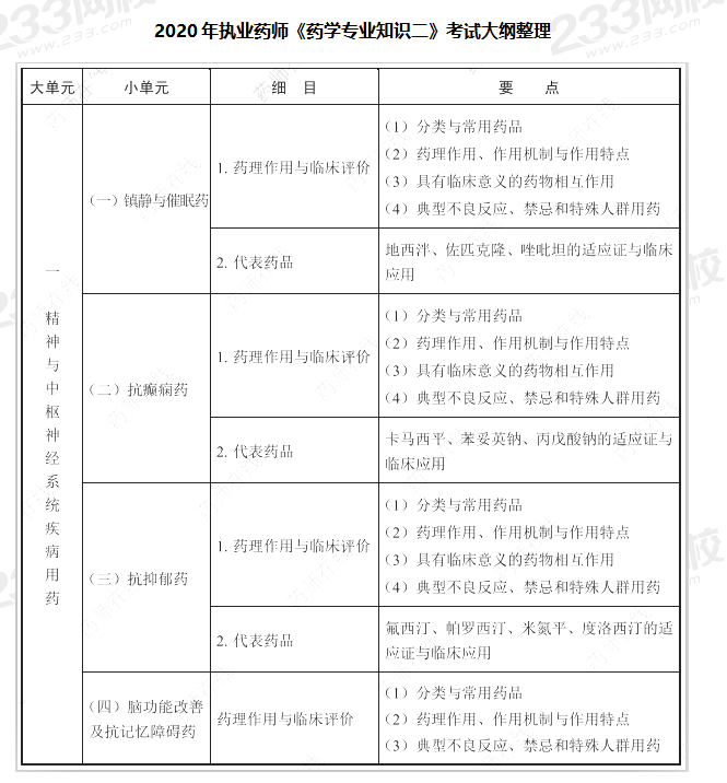 2020年执业药师考试大纲《药学专业知识二》(图2)