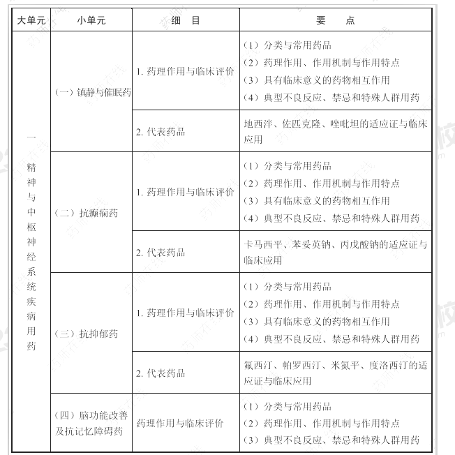 2022年执业药师考试大纲《药学专业知识二》