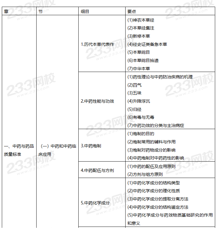 2022年执业药师考试大纲《中药学专业知识一》