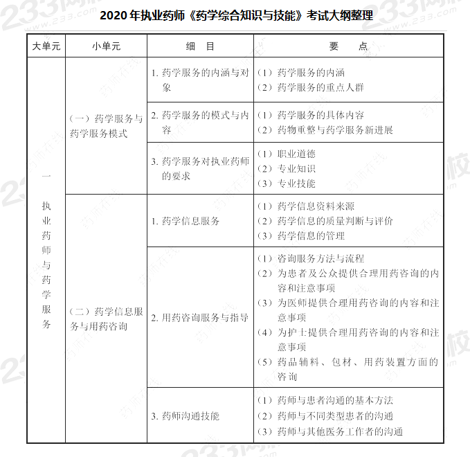 2020年执业药师考试大纲《药学综合知识与技能》(图2)