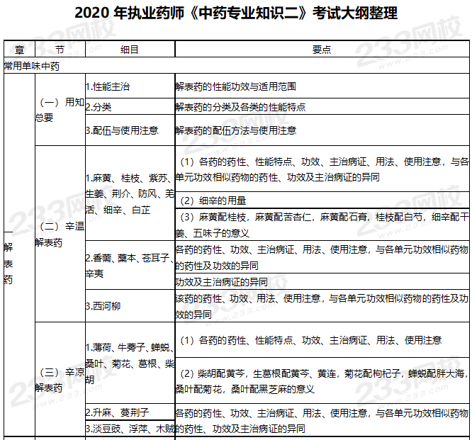 2020年执业药师考试大纲《中药学专业知识二》(图2)