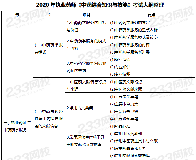 2020年执业药师考试大纲《中药学综合知识与技能》(图2)