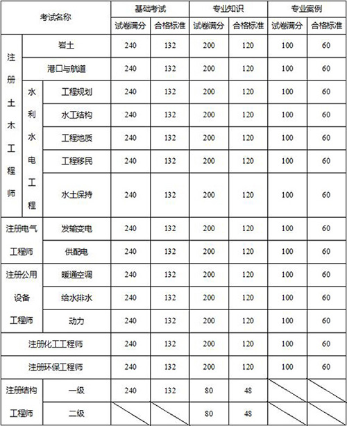 2018年度勘察设计注册工程师资格考试合格标准